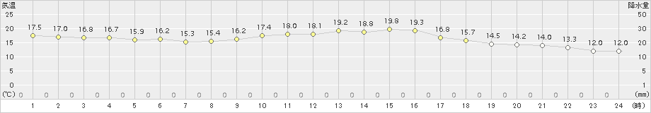 安下庄(>2015年10月28日)のアメダスグラフ