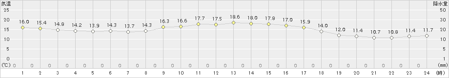 行橋(>2015年10月28日)のアメダスグラフ