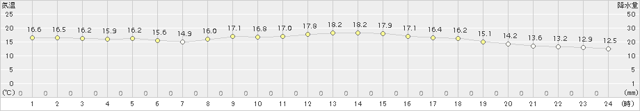 博多(>2015年10月28日)のアメダスグラフ