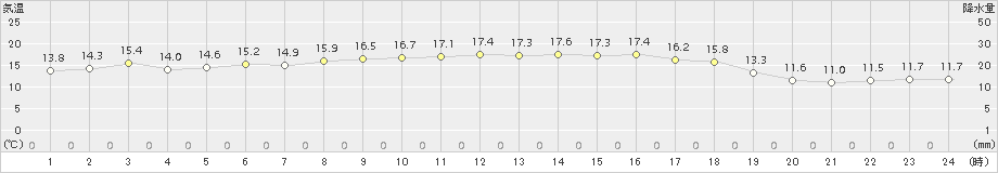 太宰府(>2015年10月28日)のアメダスグラフ