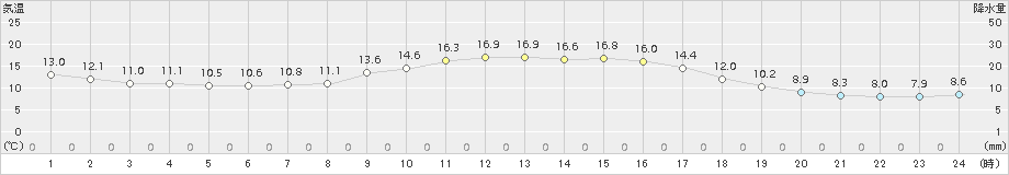 黒木(>2015年10月28日)のアメダスグラフ