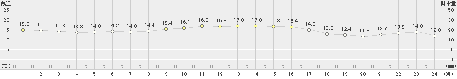 厳原(>2015年10月28日)のアメダスグラフ