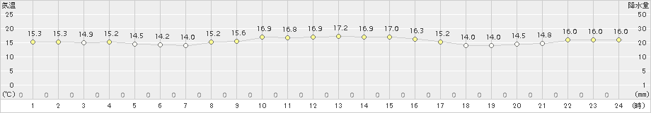 平戸(>2015年10月28日)のアメダスグラフ