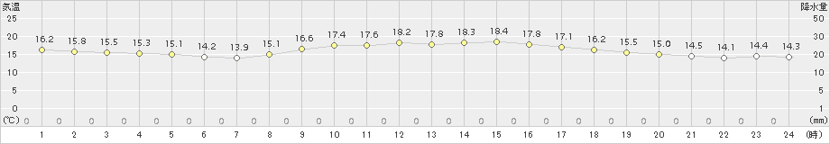 佐世保(>2015年10月28日)のアメダスグラフ