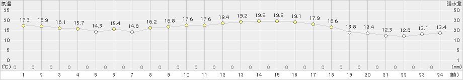 口之津(>2015年10月28日)のアメダスグラフ