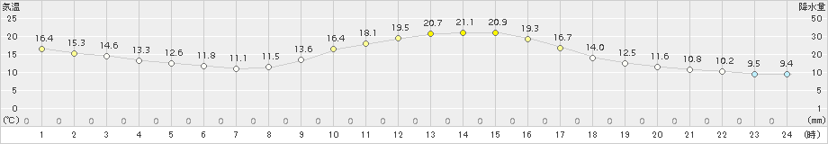 西米良(>2015年10月28日)のアメダスグラフ