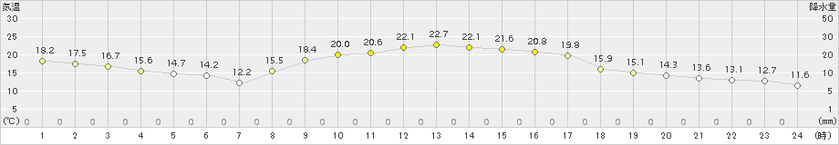 西都(>2015年10月28日)のアメダスグラフ