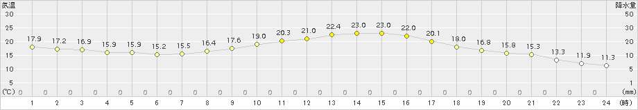 串間(>2015年10月28日)のアメダスグラフ