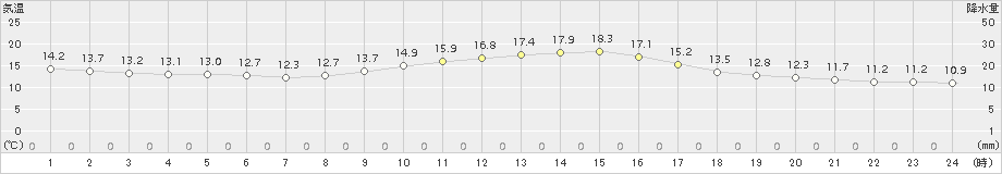 牧之原(>2015年10月28日)のアメダスグラフ