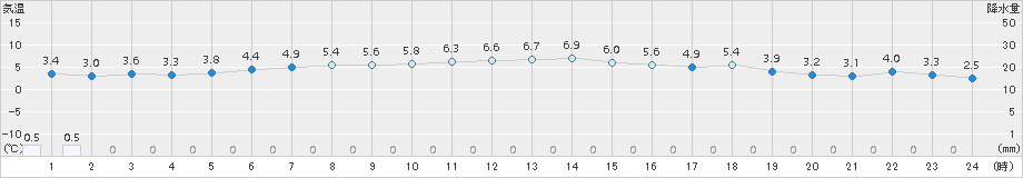 浜頓別(>2015年10月29日)のアメダスグラフ
