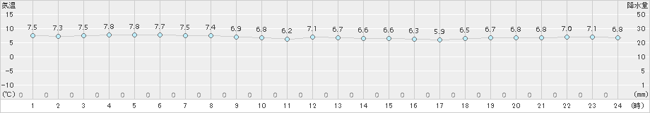 初山別(>2015年10月29日)のアメダスグラフ