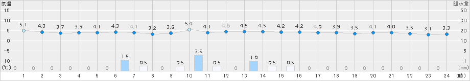 石狩沼田(>2015年10月29日)のアメダスグラフ