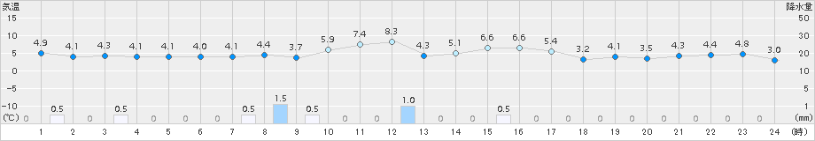 芦別(>2015年10月29日)のアメダスグラフ