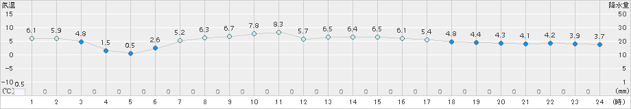 雄武(>2015年10月29日)のアメダスグラフ