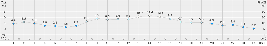 弟子屈(>2015年10月29日)のアメダスグラフ