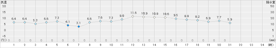 鶴丘(>2015年10月29日)のアメダスグラフ