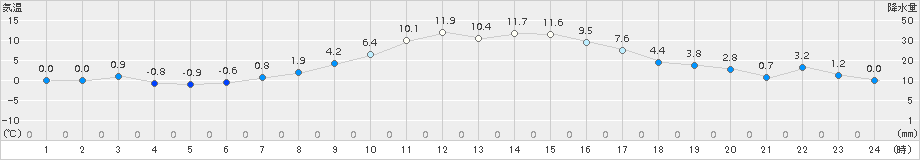 本別(>2015年10月29日)のアメダスグラフ