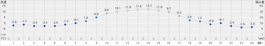 糠内(>2015年10月29日)のアメダスグラフ