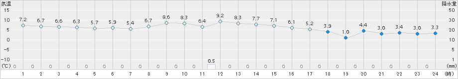 長万部(>2015年10月29日)のアメダスグラフ