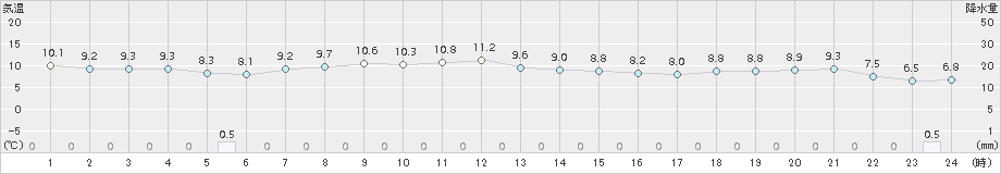 江差(>2015年10月29日)のアメダスグラフ