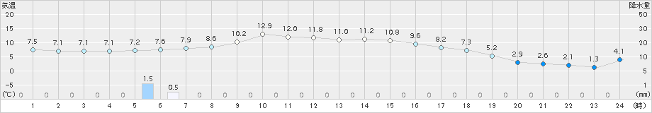 むつ(>2015年10月29日)のアメダスグラフ