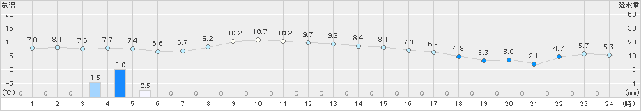 今別(>2015年10月29日)のアメダスグラフ