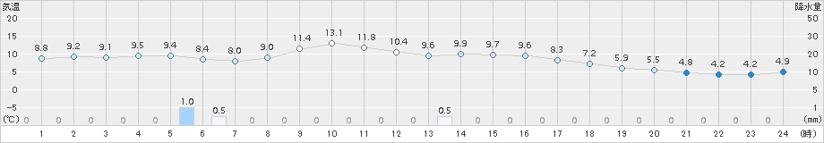 青森(>2015年10月29日)のアメダスグラフ