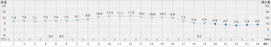 弘前(>2015年10月29日)のアメダスグラフ