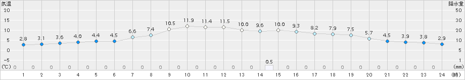 三戸(>2015年10月29日)のアメダスグラフ