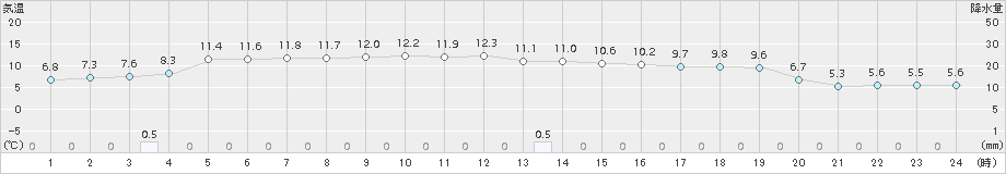 能代(>2015年10月29日)のアメダスグラフ