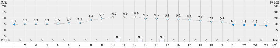 鷹巣(>2015年10月29日)のアメダスグラフ