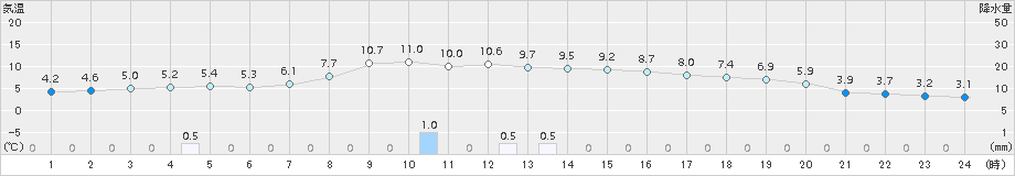 大館(>2015年10月29日)のアメダスグラフ