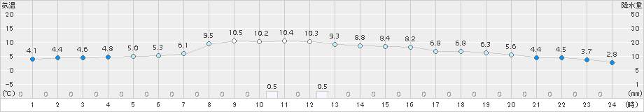 脇神(>2015年10月29日)のアメダスグラフ