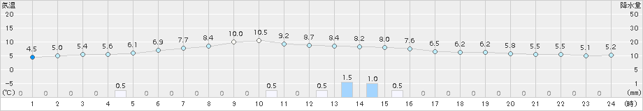 阿仁合(>2015年10月29日)のアメダスグラフ