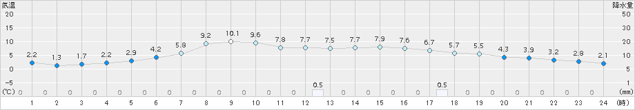 葛巻(>2015年10月29日)のアメダスグラフ