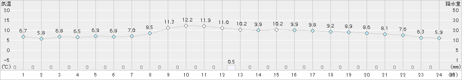 若柳(>2015年10月29日)のアメダスグラフ