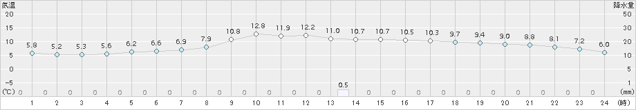 江刺(>2015年10月29日)のアメダスグラフ