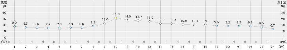 一関(>2015年10月29日)のアメダスグラフ