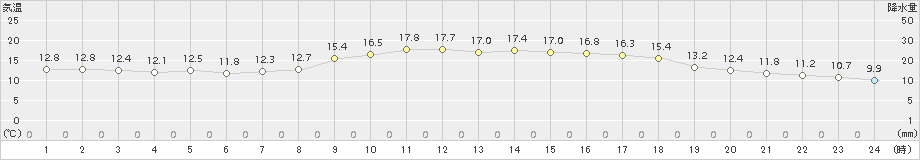 名取(>2015年10月29日)のアメダスグラフ