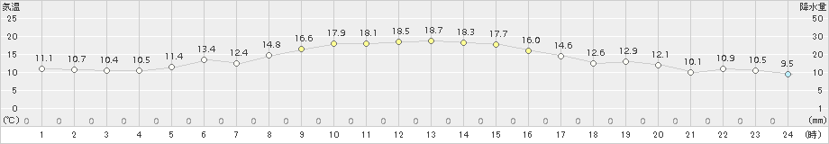 白石(>2015年10月29日)のアメダスグラフ