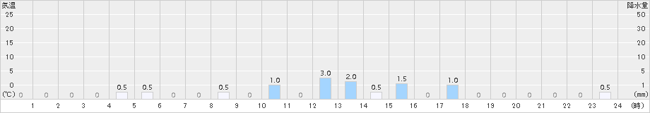 瀬見(>2015年10月29日)のアメダスグラフ