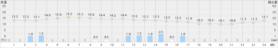 鼠ケ関(>2015年10月29日)のアメダスグラフ