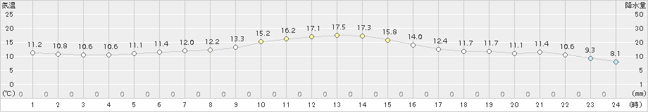 米沢(>2015年10月29日)のアメダスグラフ