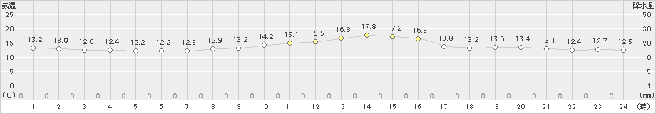 塩谷(>2015年10月29日)のアメダスグラフ