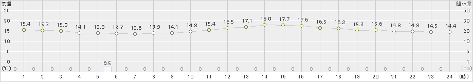 宇都宮(>2015年10月29日)のアメダスグラフ