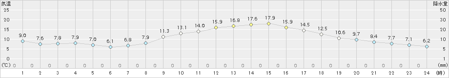 穂高(>2015年10月29日)のアメダスグラフ