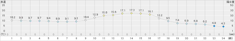 立科(>2015年10月29日)のアメダスグラフ