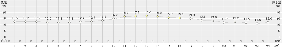 古関(>2015年10月29日)のアメダスグラフ