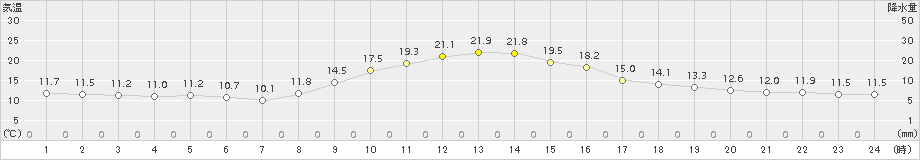 佐久間(>2015年10月29日)のアメダスグラフ