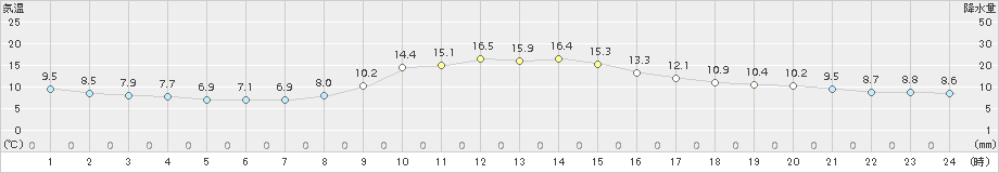 神岡(>2015年10月29日)のアメダスグラフ